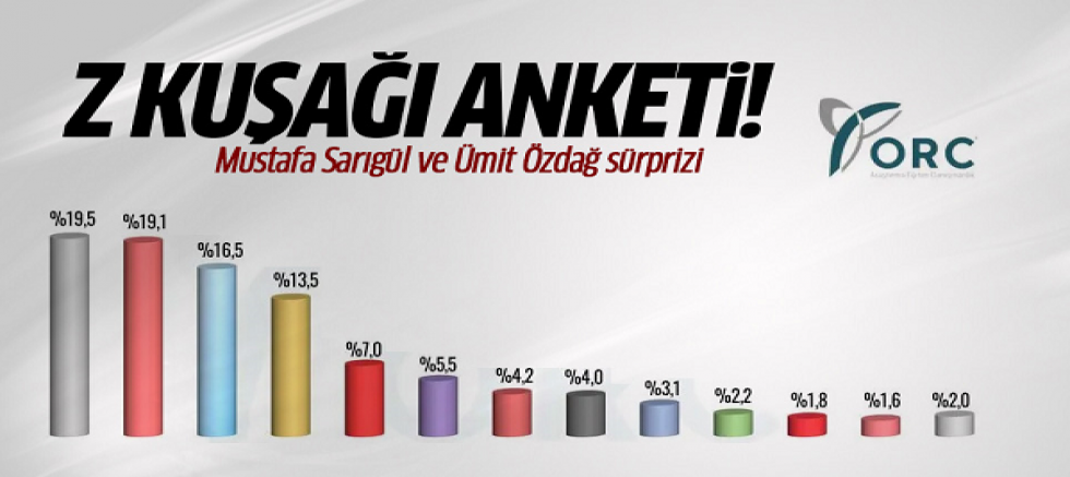 ORC Araştırma'nın Z kuşağı Anketinde TDP ve Zafer Partisi sürprizi